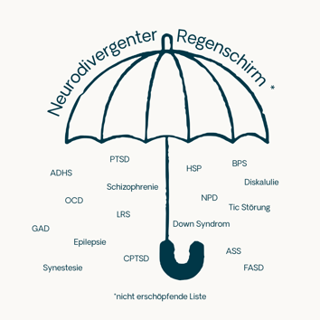 Gezeichneter Regenschirm: „Neurodivergenter Regenschirm *“. Darunter sind folgende Begriffe gruppiert: ADHS, PTSD, Schizophrenie, HSP, BPS, Diskalulie, OCD, LRS, NPD, Tic Störung, Down Syndrom, GAD, Epilepsie, CPTSD, ASS, FASD und Synestesie. Zusatz unten: „*nicht erschöpfende Liste“